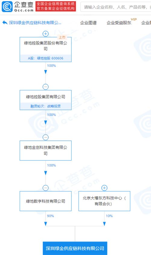 綠地控股關(guān)聯(lián)企業(yè)參股成立供應(yīng)鏈科技公司，注冊資本1億元專注國內(nèi)貿(mào)易代理